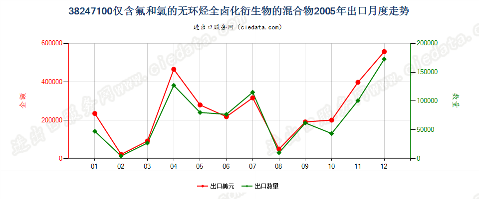 38247100(2022STOP)含全氯氟烃（CFCs）的混合物出口2005年月度走势图