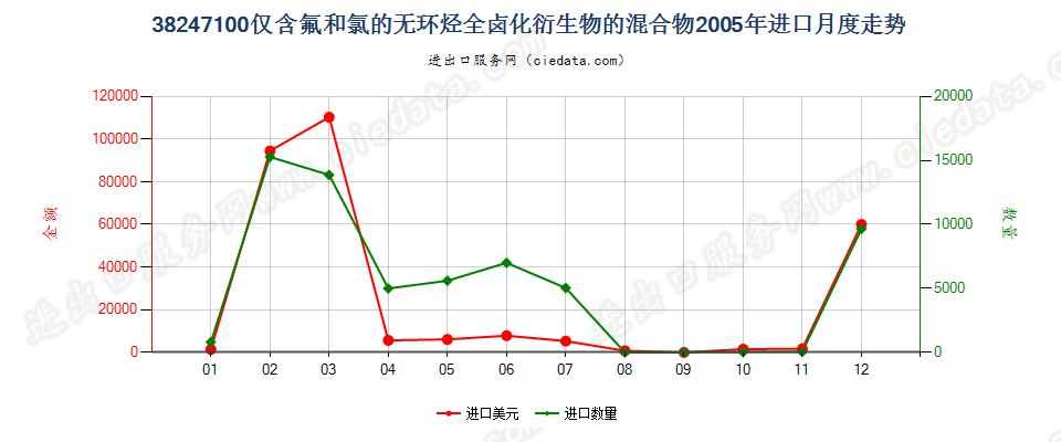 38247100(2022STOP)含全氯氟烃（CFCs）的混合物进口2005年月度走势图