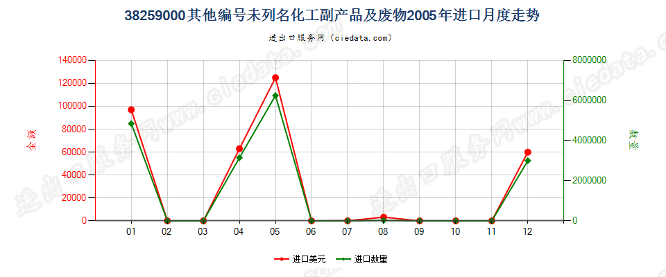 38259000其他品目未列名的化学工业及其相关工业的副产品进口2005年月度走势图