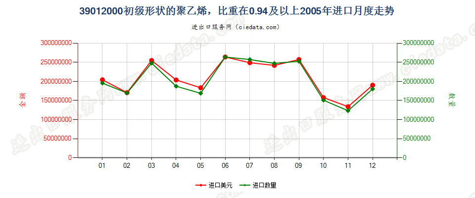 39012000初级形状的聚乙烯，比重≥0.94进口2005年月度走势图