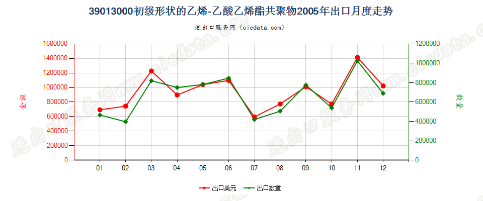 39013000初级形状的乙烯-乙酸乙烯酯共聚物出口2005年月度走势图