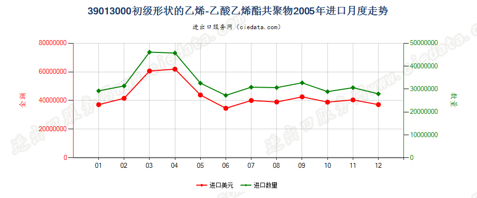 39013000初级形状的乙烯-乙酸乙烯酯共聚物进口2005年月度走势图