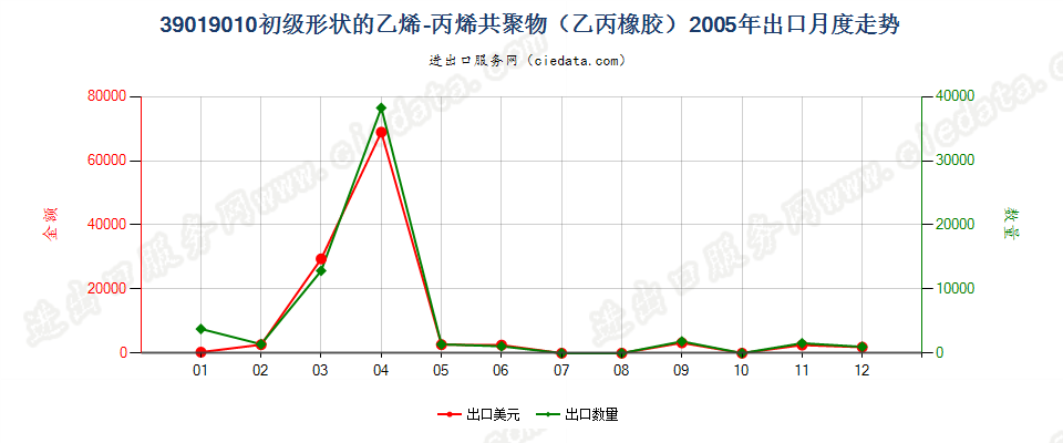 39019010其他初级形状的乙烯-丙烯共聚物（乙丙橡胶）出口2005年月度走势图