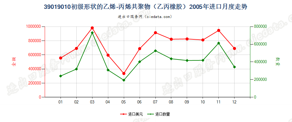 39019010其他初级形状的乙烯-丙烯共聚物（乙丙橡胶）进口2005年月度走势图