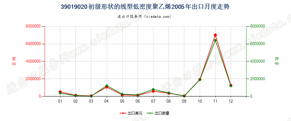 39019020(2017STOP)线型低密度聚乙烯出口2005年月度走势图