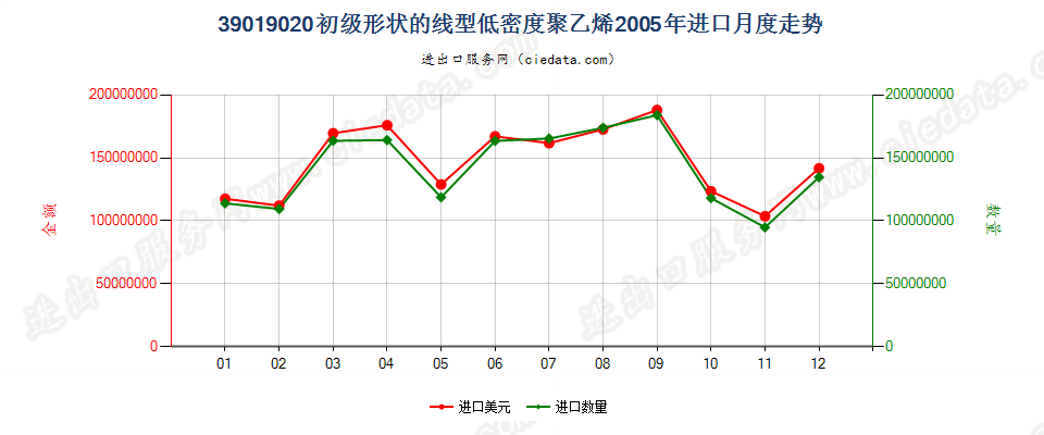 39019020(2017STOP)线型低密度聚乙烯进口2005年月度走势图