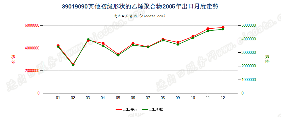 39019090未列名初级形状的乙烯聚合物出口2005年月度走势图