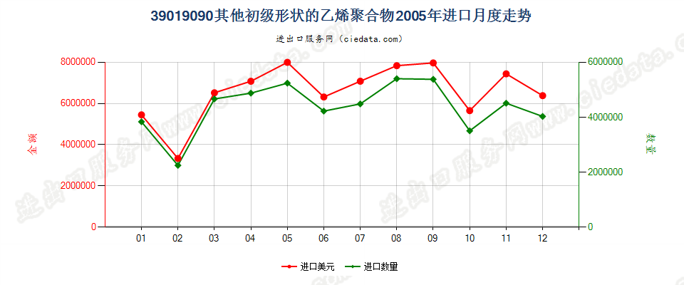 39019090未列名初级形状的乙烯聚合物进口2005年月度走势图