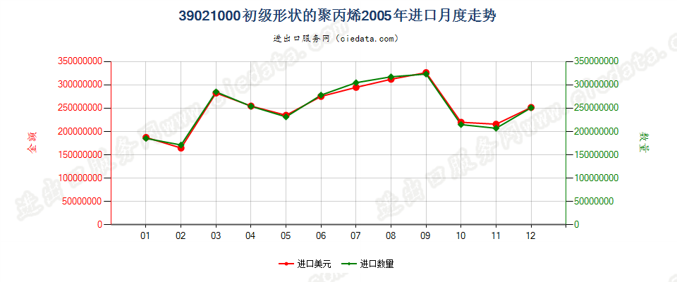 39021000初级形状的聚丙烯进口2005年月度走势图