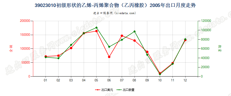 39023010初级形状的乙烯-丙烯共聚物（乙丙橡胶）出口2005年月度走势图