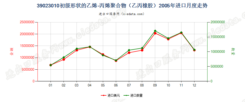 39023010初级形状的乙烯-丙烯共聚物（乙丙橡胶）进口2005年月度走势图