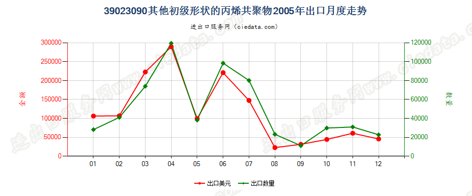 39023090其他初级形状的丙烯共聚物出口2005年月度走势图