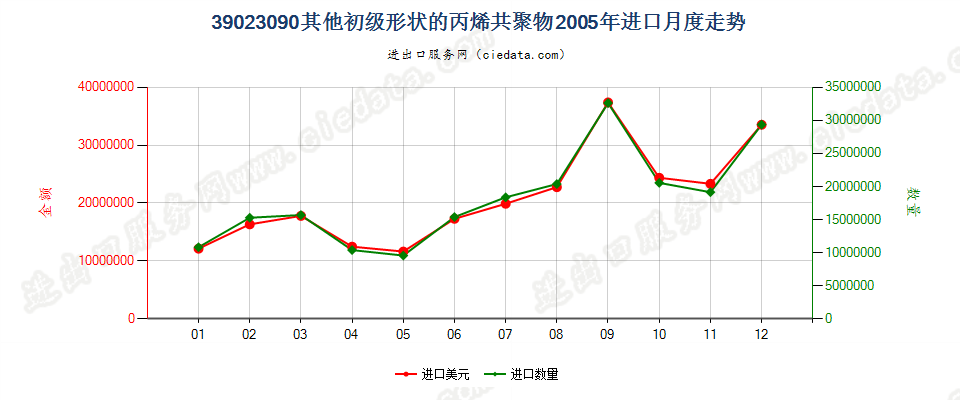 39023090其他初级形状的丙烯共聚物进口2005年月度走势图