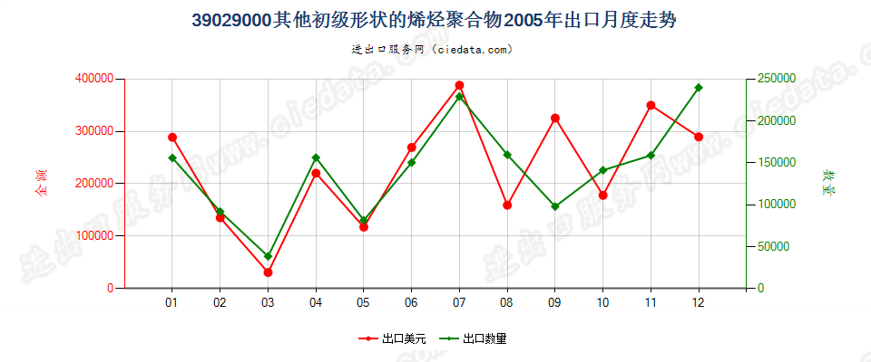 39029000其他初级形状的烯烃聚合物出口2005年月度走势图