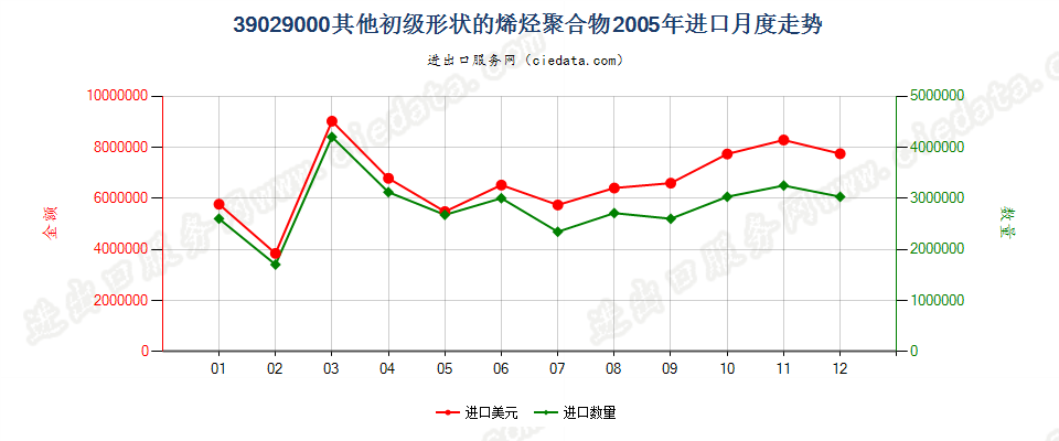 39029000其他初级形状的烯烃聚合物进口2005年月度走势图