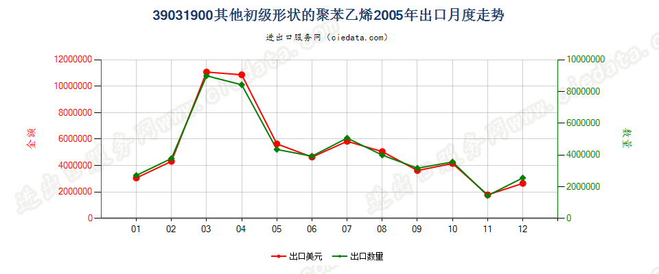 39031900(2009stop)其他初级形状的聚苯乙烯出口2005年月度走势图