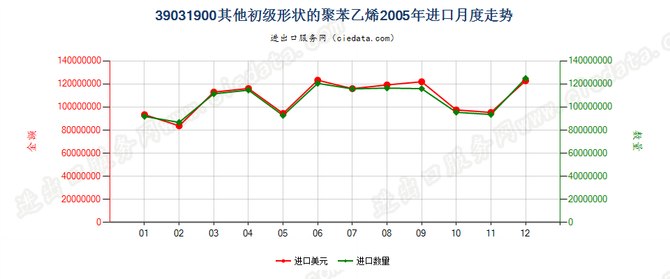 39031900(2009stop)其他初级形状的聚苯乙烯进口2005年月度走势图