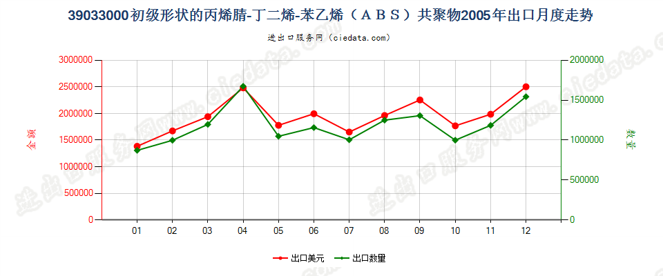 39033000(2009stop)初级形状的丙烯腈-丁二烯-苯乙烯（ＡＢＳ）共聚物出口2005年月度走势图