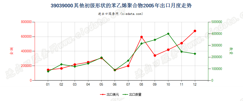 39039000其他初级形状的苯乙烯聚合物出口2005年月度走势图