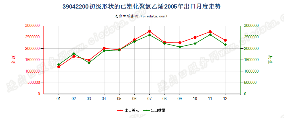 39042200初级形状的已塑化聚氯乙烯出口2005年月度走势图