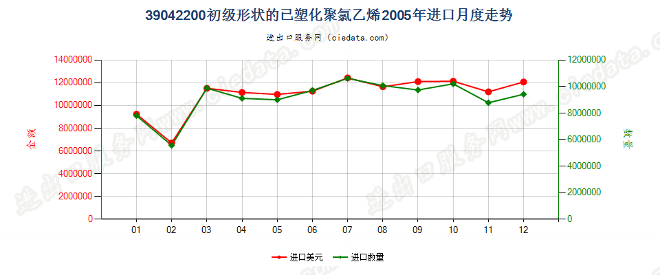 39042200初级形状的已塑化聚氯乙烯进口2005年月度走势图