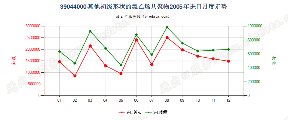 39044000其他初级形状的氯乙烯共聚物进口2005年月度走势图