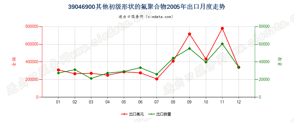 39046900其他初级形状的氟聚合物出口2005年月度走势图