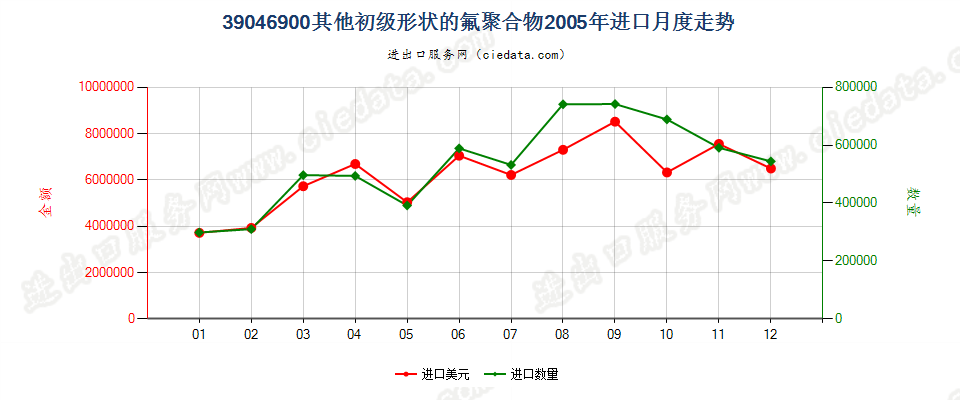 39046900其他初级形状的氟聚合物进口2005年月度走势图