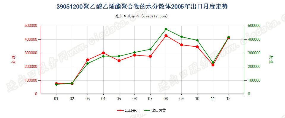 39051200聚乙酸乙烯酯水分散体出口2005年月度走势图