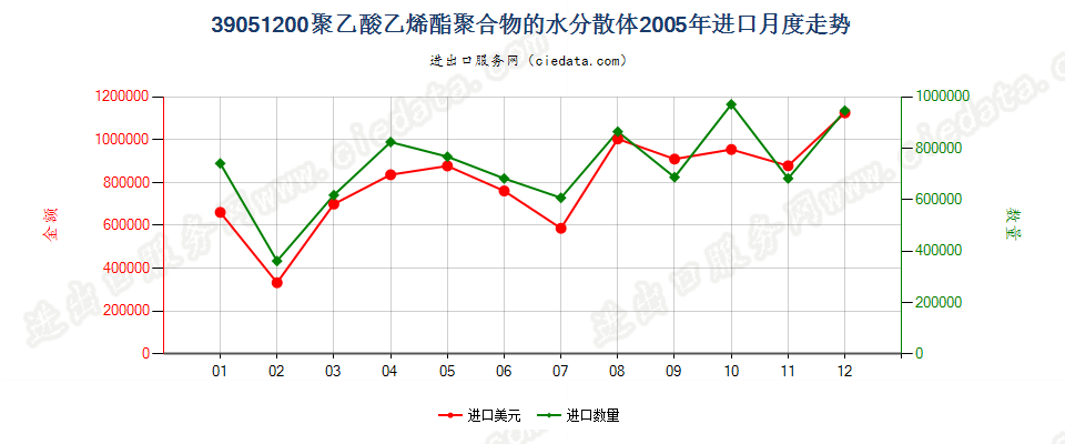 39051200聚乙酸乙烯酯水分散体进口2005年月度走势图