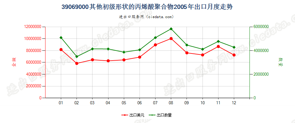 39069000(2006stop)其他初级形状的丙烯酸聚合物出口2005年月度走势图