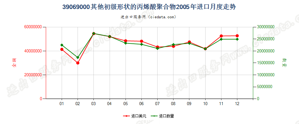 39069000(2006stop)其他初级形状的丙烯酸聚合物进口2005年月度走势图