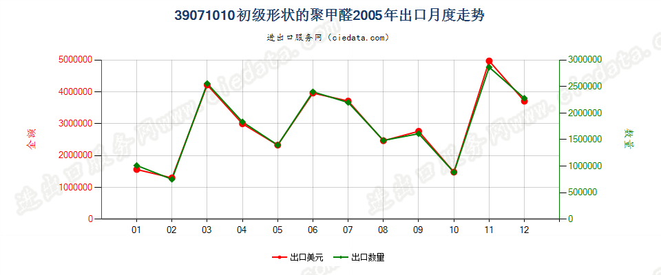 39071010初级形状的聚甲醛出口2005年月度走势图