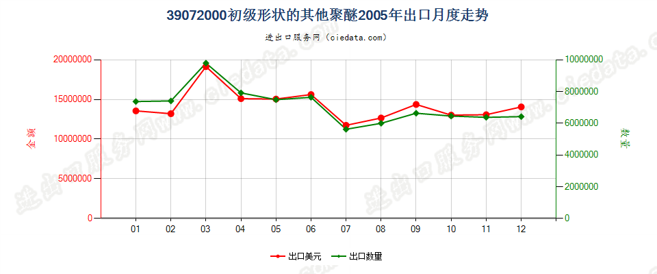 39072000(2008stop)初级形状的其他聚醚出口2005年月度走势图