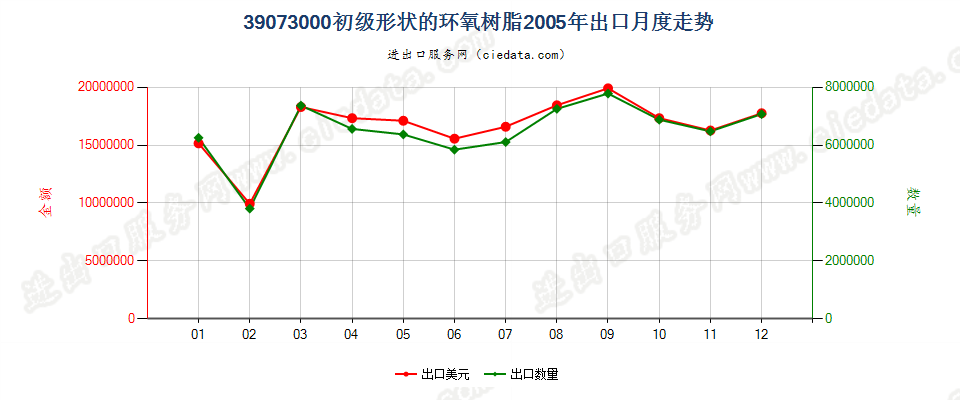 39073000初级形状的环氧树脂出口2005年月度走势图