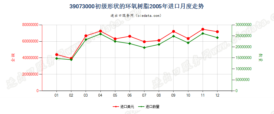 39073000初级形状的环氧树脂进口2005年月度走势图