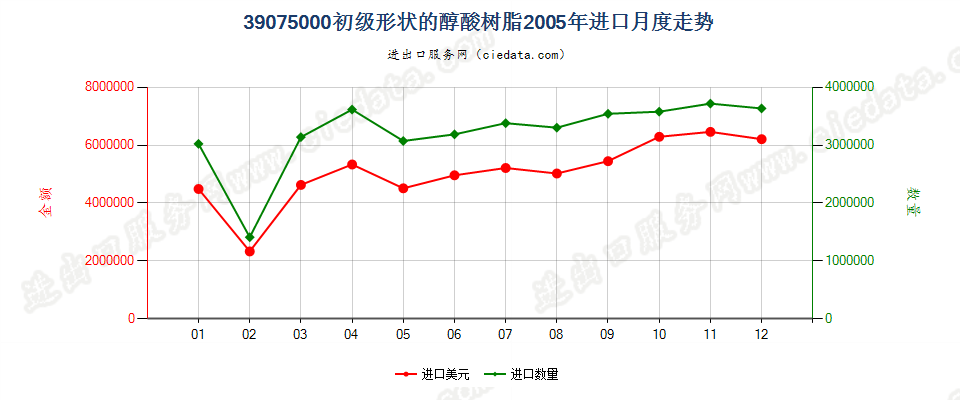 39075000初级形状的醇酸树脂进口2005年月度走势图