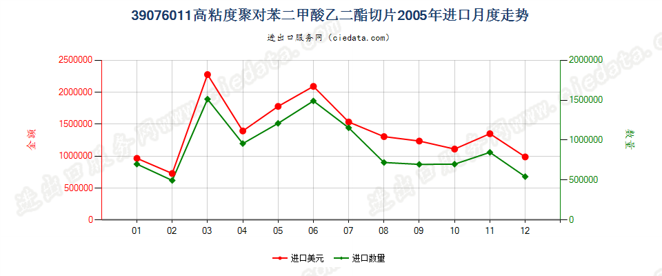 39076011（2017stop）高粘度聚对苯二甲酸乙二酯切片进口2005年月度走势图