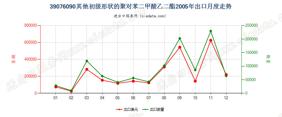 39076090（2017stop）其他初级形状聚对苯二甲酸乙二酯出口2005年月度走势图