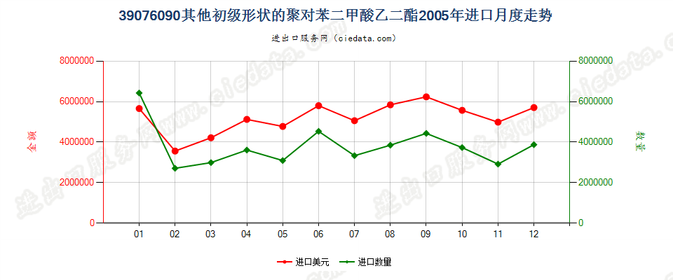 39076090（2017stop）其他初级形状聚对苯二甲酸乙二酯进口2005年月度走势图