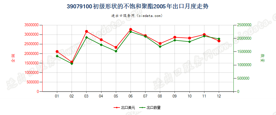 39079100初级形状的不饱和聚酯出口2005年月度走势图