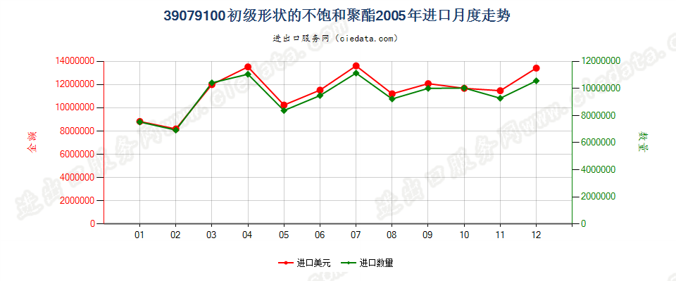 39079100初级形状的不饱和聚酯进口2005年月度走势图