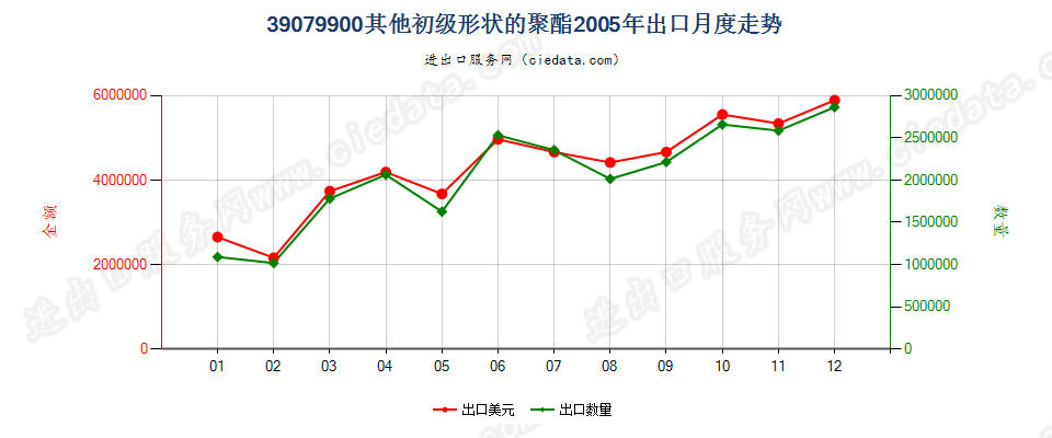 39079900(2007stop)其他初级形状的聚酯出口2005年月度走势图