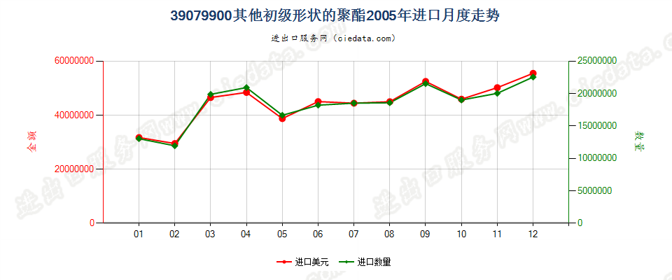 39079900(2007stop)其他初级形状的聚酯进口2005年月度走势图