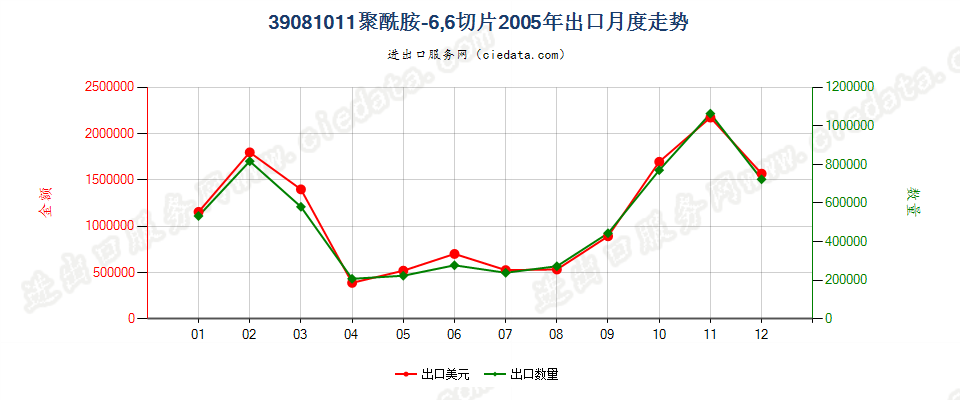 39081011聚酰胺-6，6的切片出口2005年月度走势图