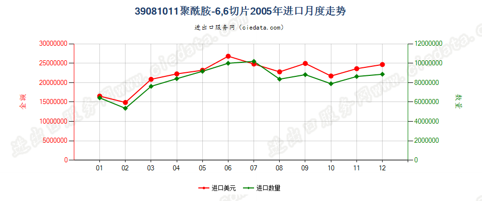 39081011聚酰胺-6，6的切片进口2005年月度走势图