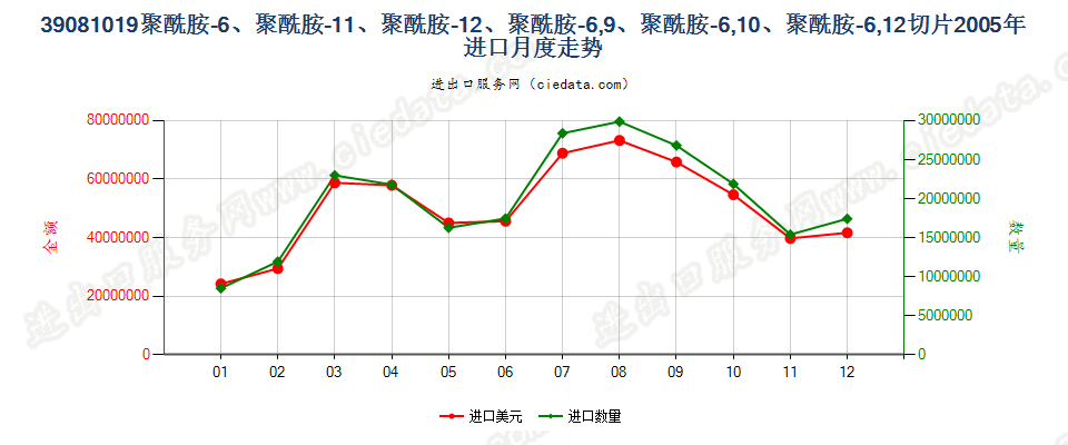 39081019聚酰胺-11、-12、-6，9、-6，10或-6，12的切片进口2005年月度走势图