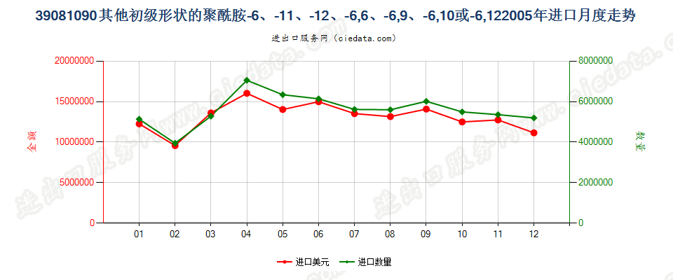 39081090其他初级形状聚酰胺-6、-11、-12、-6，6、-6，9、-6，10或-6，12进口2005年月度走势图