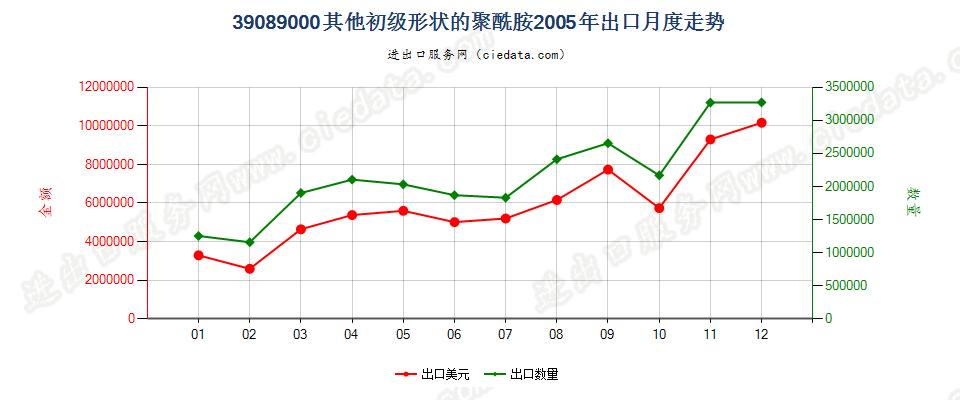 39089000(2016stop)初级形状的其他聚酰胺出口2005年月度走势图