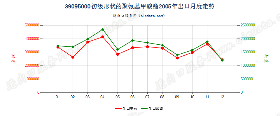 39095000初级形状的聚氨基甲酸酯出口2005年月度走势图